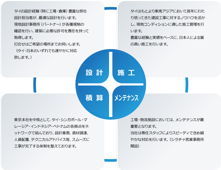 Activity Overview